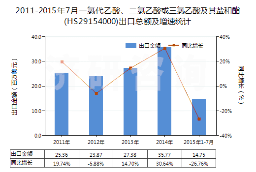 2011-2015年7月一氯代乙酸、二氯乙酸或三氯乙酸及其鹽和酯(HS29154000)出口總額及增速統(tǒng)計